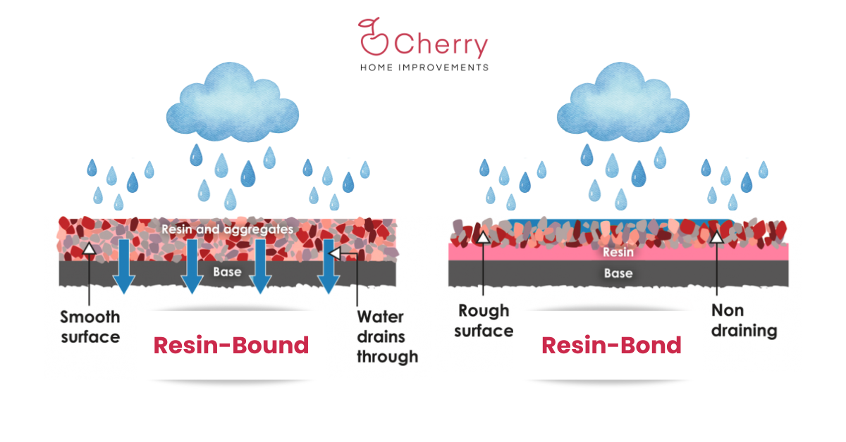 Diagram showing permeability differences between resin bound and resin bonded surfaces
