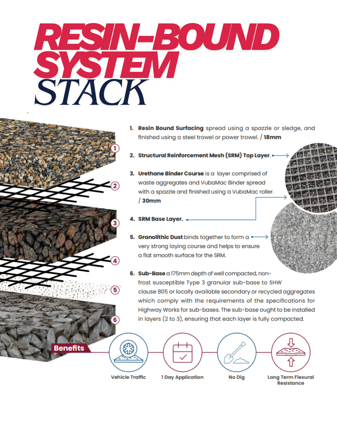 Resin bound base preparation and permeable sub-base