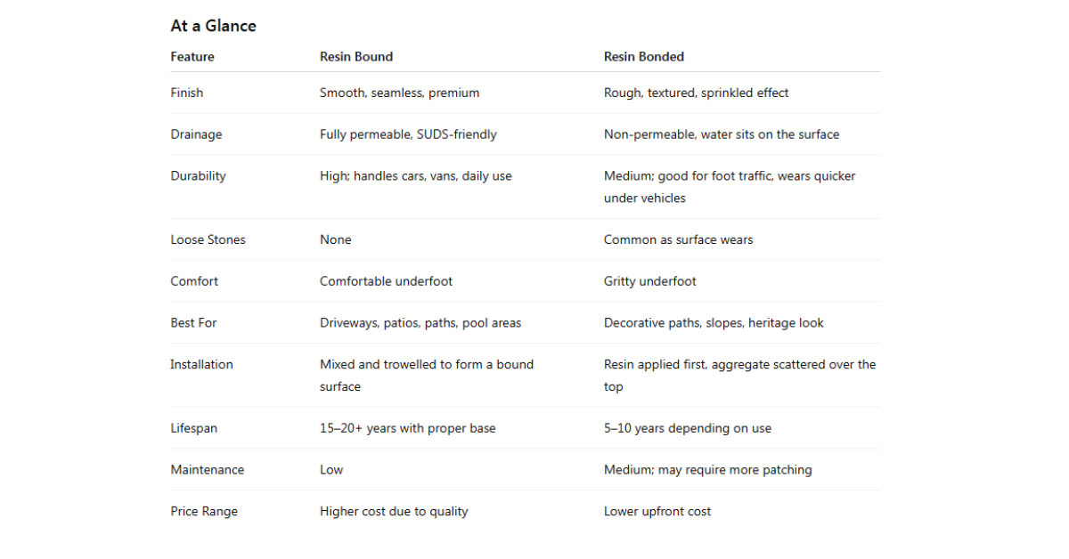 Comparison table of resin bound versus resin bonded features